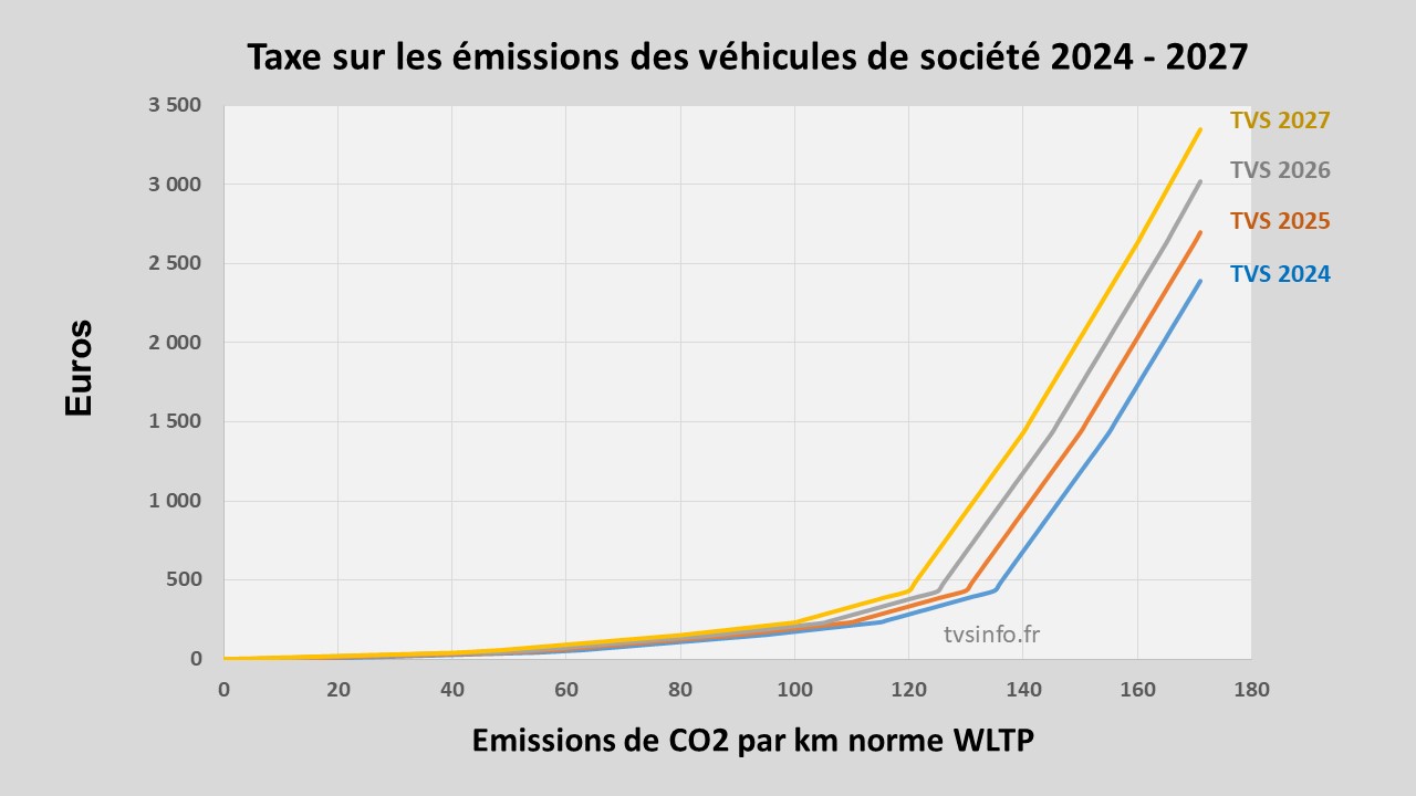 Evolutions majeures de la TVS en 2024